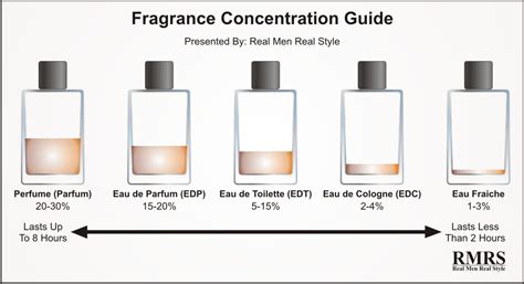 perfume concentration chart|is elixir stronger than parfum.